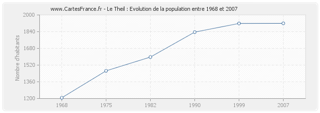 Population Le Theil